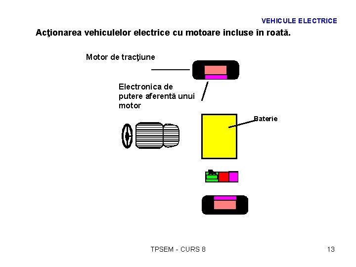 VEHICULE ELECTRICE Acţionarea vehiculelor electrice cu motoare incluse în roată. Motor de tracţiune Electronica
