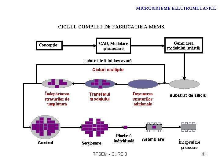 MICROSISTEME ELECTROMECANICE CICLUL COMPLET DE FABRICAŢIE A MEMS. Concepţie Generarea modelului (măştii) CAD, Modelare