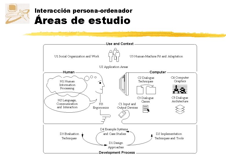 Interacción persona-ordenador Áreas de estudio 