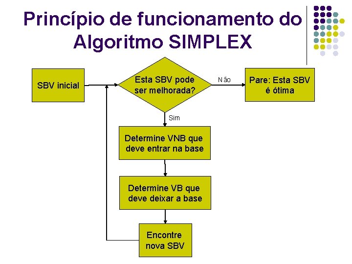 Princípio de funcionamento do Algoritmo SIMPLEX SBV inicial Esta SBV pode ser melhorada? Sim