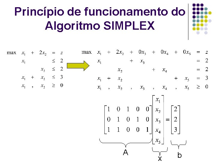 Princípio de funcionamento do Algoritmo SIMPLEX A x b 