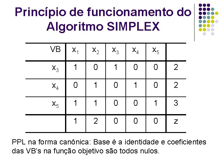 Princípio de funcionamento do Algoritmo SIMPLEX VB x 1 x 2 x 3 x