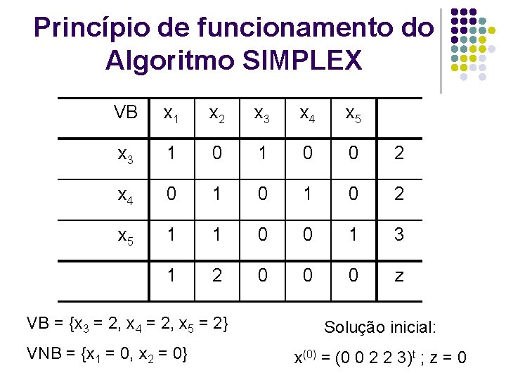 Princípio de funcionamento do Algoritmo SIMPLEX VB x 1 x 2 x 3 x