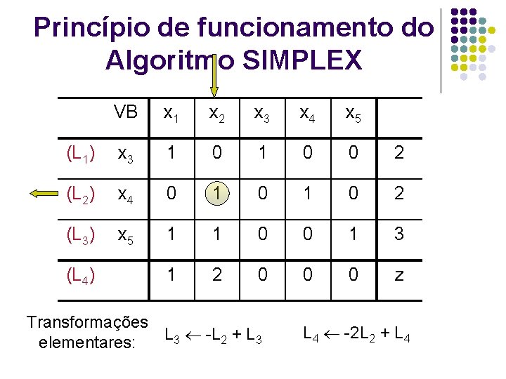 Princípio de funcionamento do Algoritmo SIMPLEX VB x 1 x 2 x 3 x