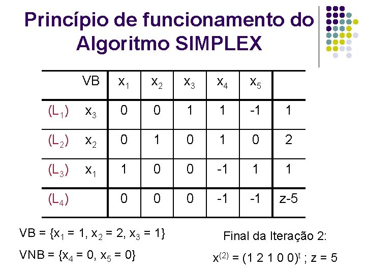 Princípio de funcionamento do Algoritmo SIMPLEX VB x 1 x 2 x 3 x