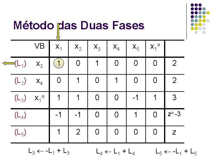 Método das Duas Fases VB x 1 x 2 x 3 x 4 x