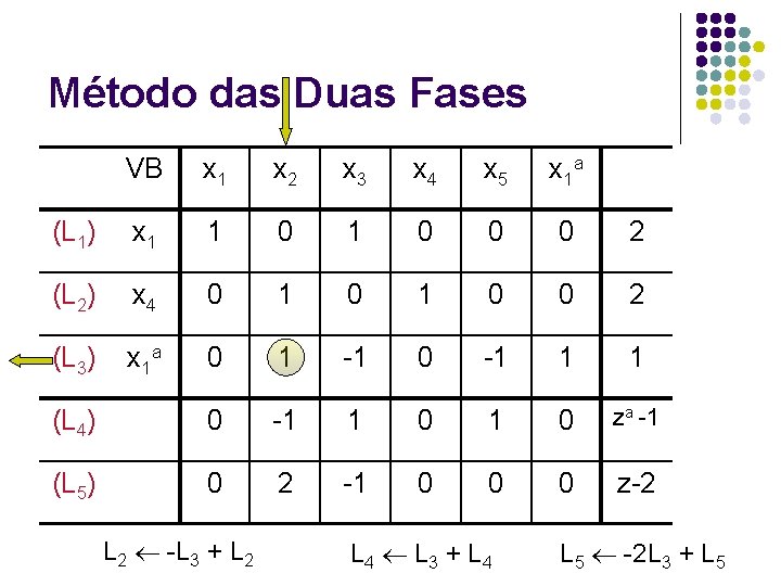 Método das Duas Fases VB x 1 x 2 x 3 x 4 x