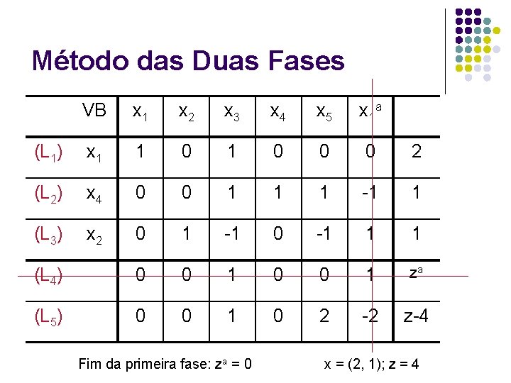 Método das Duas Fases VB x 1 x 2 x 3 x 4 x