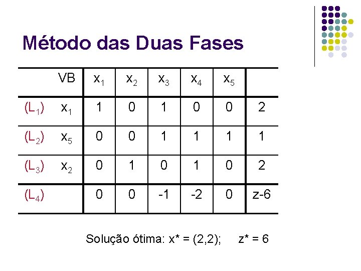 Método das Duas Fases VB x 1 x 2 x 3 x 4 x