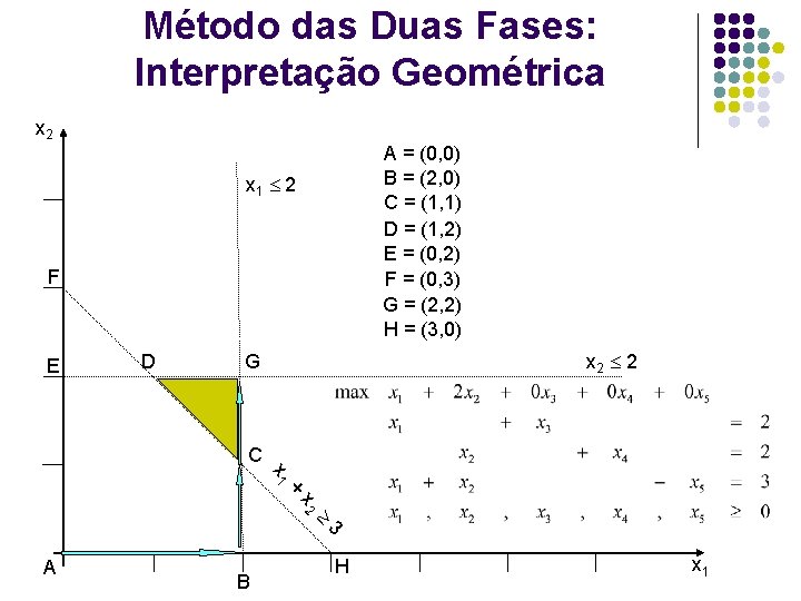 Método das Duas Fases: Interpretação Geométrica x 2 A = (0, 0) B =