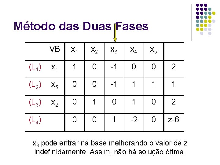 Método das Duas Fases VB x 1 x 2 x 3 x 4 x