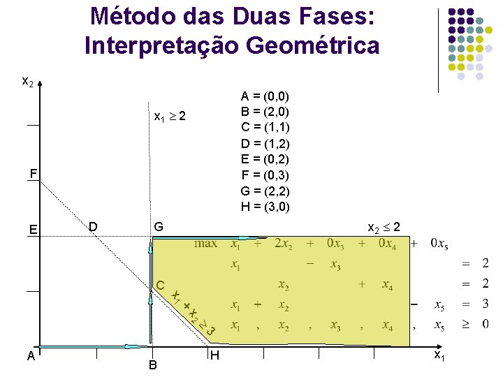 Método das Duas Fases: Interpretação Geométrica x 2 A = (0, 0) B =