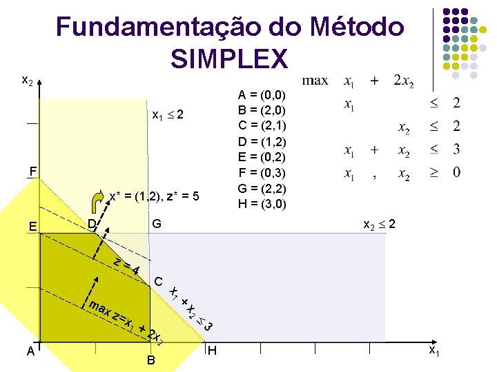 x 2 Fundamentação do Método SIMPLEX A = (0, 0) B = (2, 0)