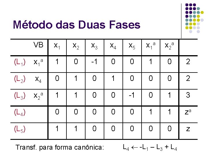 Método das Duas Fases VB x 1 x 2 x 3 x 4 x