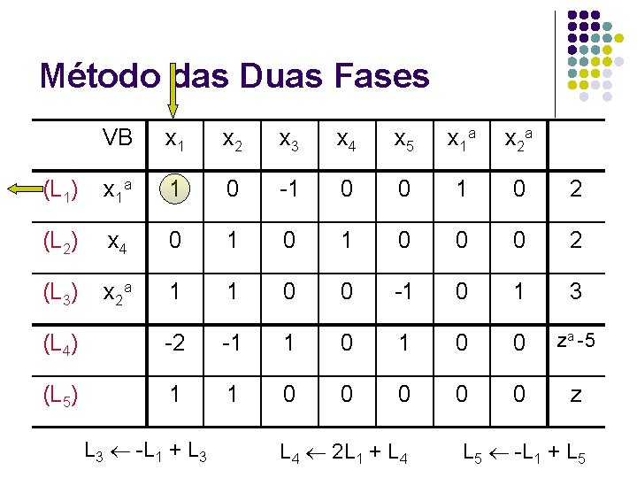 Método das Duas Fases VB x 1 x 2 x 3 x 4 x