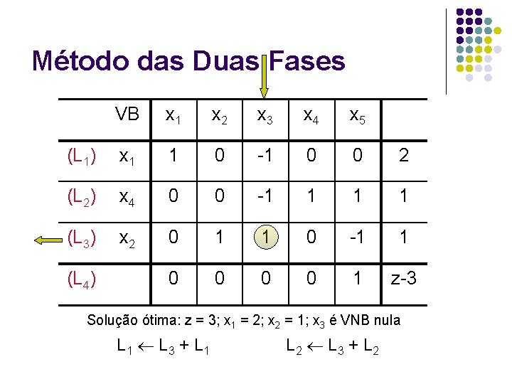 Método das Duas Fases VB x 1 x 2 x 3 x 4 x