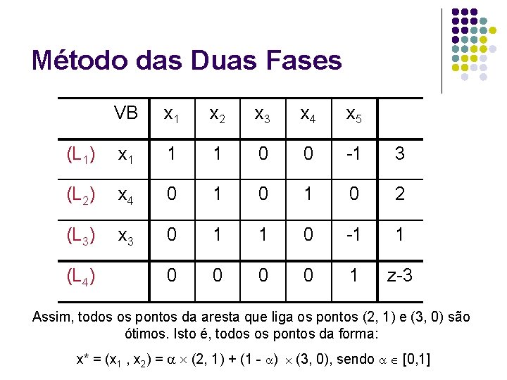 Método das Duas Fases VB x 1 x 2 x 3 x 4 x