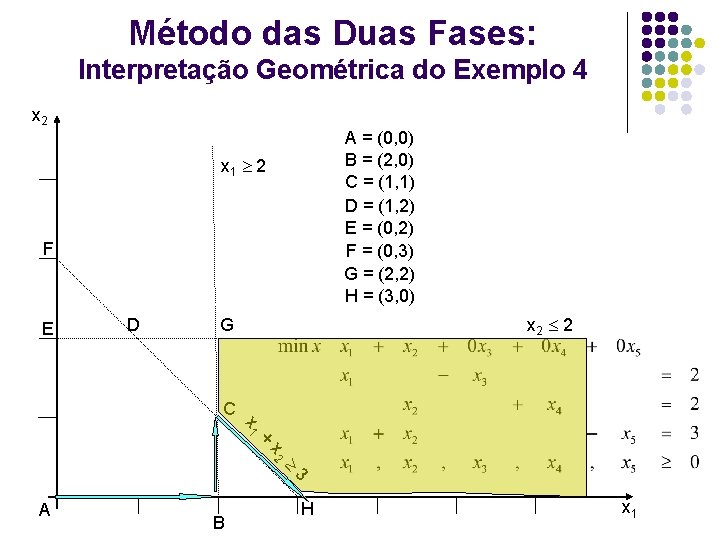 Método das Duas Fases: Interpretação Geométrica do Exemplo 4 x 2 A = (0,