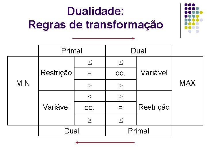 Dualidade: Regras de transformação Primal Dual Restrição = qq. Variável qq. = MIN Dual