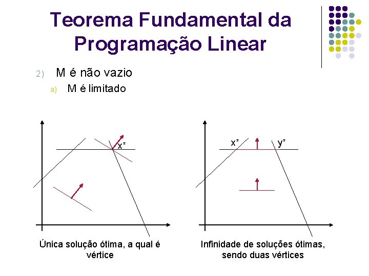 Teorema Fundamental da Programação Linear 2) M é não vazio a) M é limitado