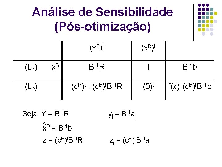 Análise de Sensibilidade (Pós-otimização) (L 1) (x. R)t (x. B)t B-1 R I B-1