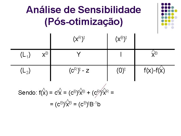 Análise de Sensibilidade (Pós-otimização) (L 1) (L 2) x. B (x. R)t (x. B)t