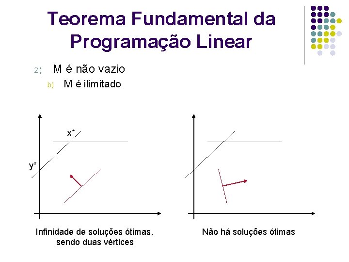 Teorema Fundamental da Programação Linear 2) M é não vazio b) M é ilimitado