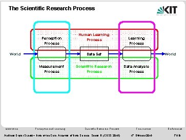 The Scientific Research Process Perception Process World Learning Process Data Set Measurement Process Motivation The Scientific Research Process Perception Process World Learning Process Data Set Measurement Process Motivation