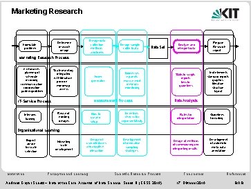 Marketing Research Design data collection methods and forms Determine research design Formulate problem Design Marketing Research Design data collection methods and forms Determine research design Formulate problem Design