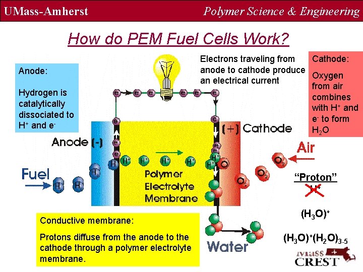 UMass-Amherst Polymer Science & Engineering How do PEM Fuel Cells Work? Anode: Hydrogen is