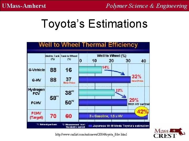 UMass-Amherst Polymer Science & Engineering Toyota’s Estimations http: //www. carlist. com/autonews/2004/toyota_fchv. html 