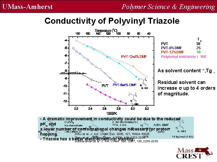 UMass-Amherst Polymer Science & Engineering Conductivity of Polyvinyl Triazole Tg PVT 38 PVT-6%DMF 25