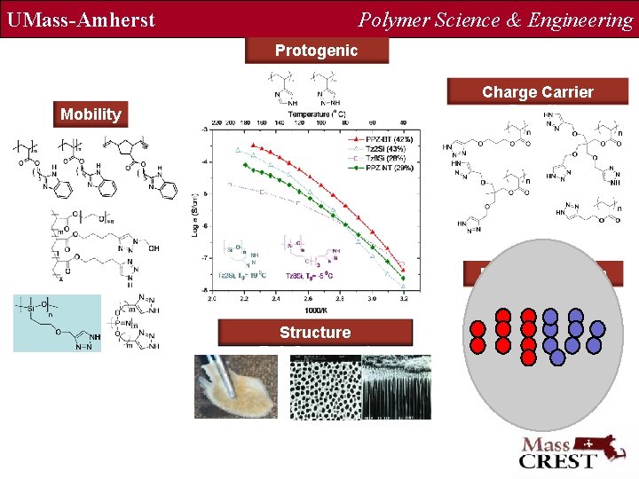 UMass-Amherst Polymer Science & Engineering Protogenic Group Charge Carrier Density Mobility Dual Mechanism Structure