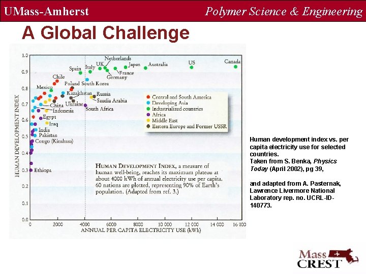 UMass-Amherst Polymer Science & Engineering A Global Challenge Human development index vs. per capita