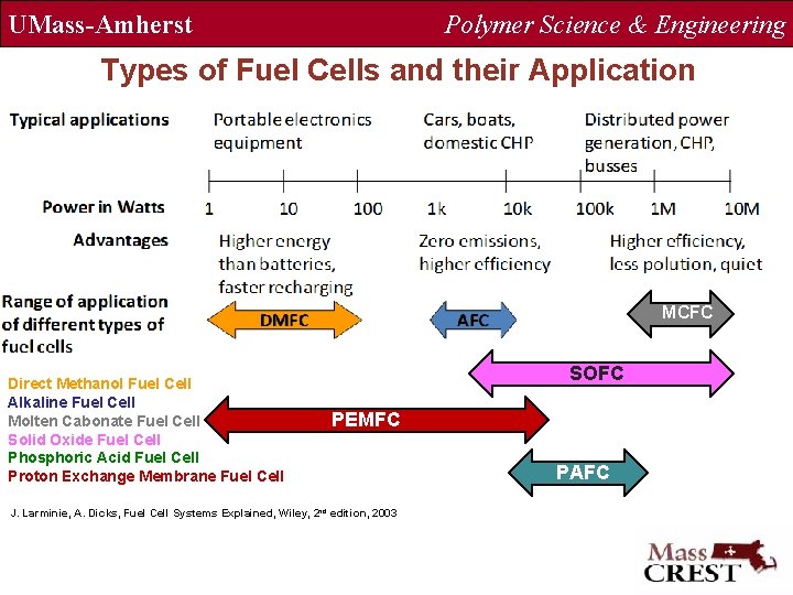 UMass-Amherst Polymer Science & Engineering Types of Fuel Cells and their Application MCFC Direct