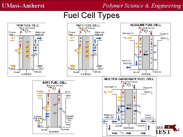 UMass-Amherst Polymer Science & Engineering Fuel Cell Types 