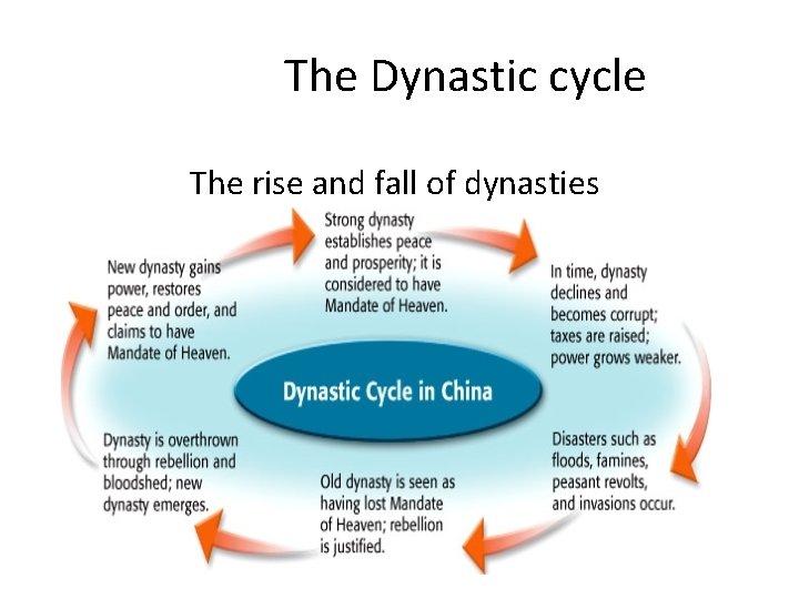 The Dynastic cycle The rise and fall of dynasties 