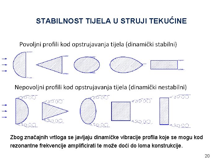 STABILNOST TIJELA U STRUJI TEKUĆINE Zbog značajnih vrtloga se javljaju dinamičke vibracije profila koje