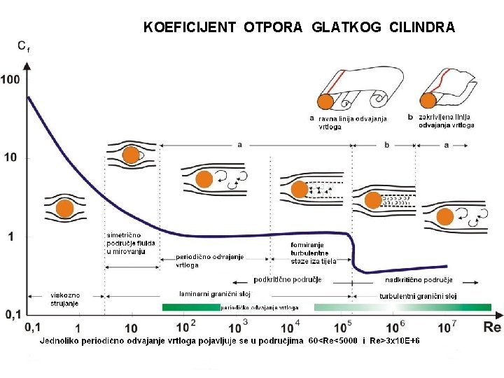 KOEFICIJENT OTPORA GLATKOG CILINDRA 24 