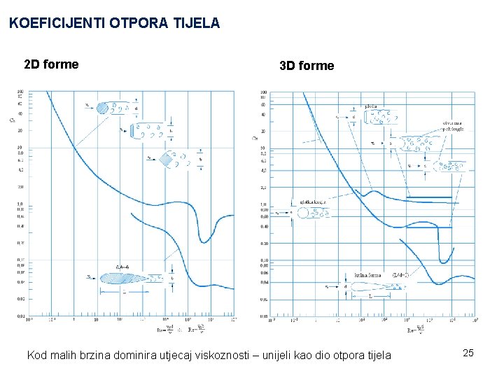 KOEFICIJENTI OTPORA TIJELA 2 D forme 3 D forme Kod malih brzina dominira utjecaj