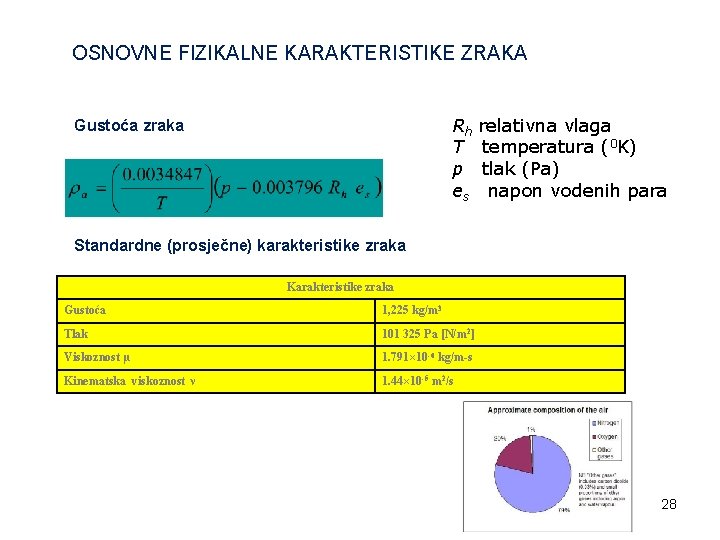 OSNOVNE FIZIKALNE KARAKTERISTIKE ZRAKA Rh T p es Gustoća zraka relativna vlaga temperatura (0