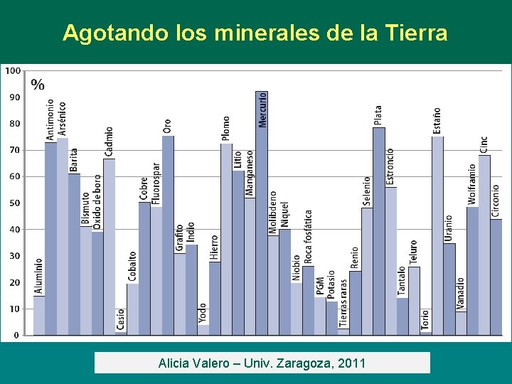 Agotando los minerales de la Tierra Alicia Valero – Univ. Zaragoza, 2011 