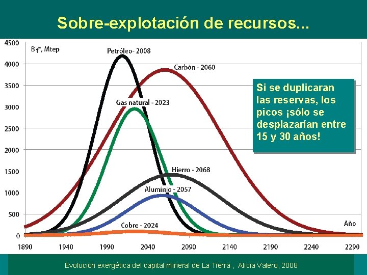 Sobre-explotación de recursos. . . Si se duplicaran las reservas, los picos ¡sólo se