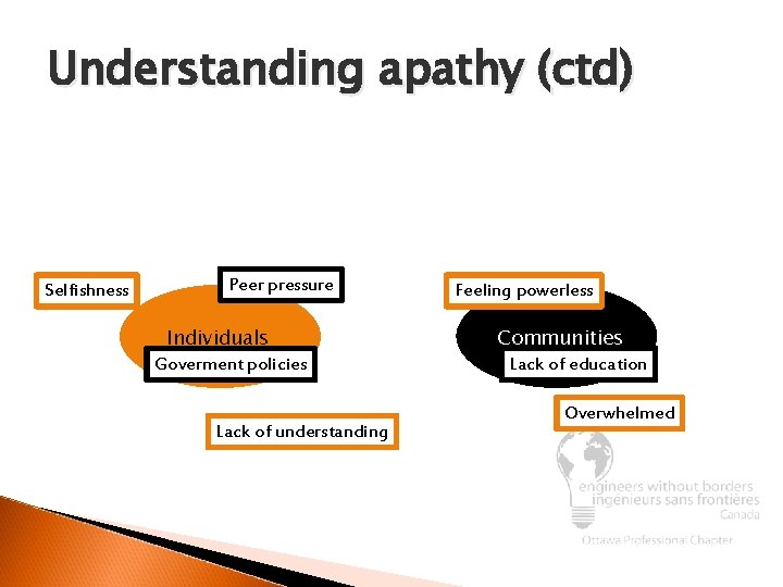 Understanding apathy (ctd) Selfishness Peer pressure Individuals Goverment policies Lack of understanding Feeling powerless