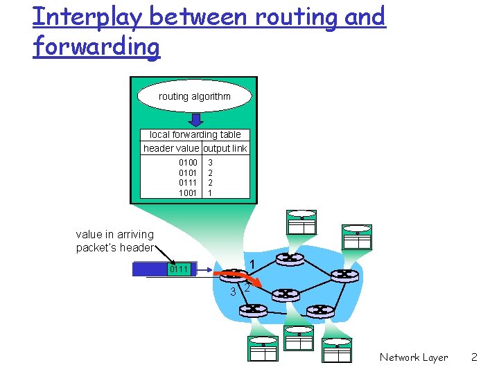 Interplay between routing and forwarding routing algorithm local forwarding table header value output link