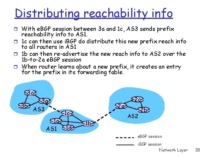 Distributing reachability info r With e. BGP session between 3 a and 1 c,