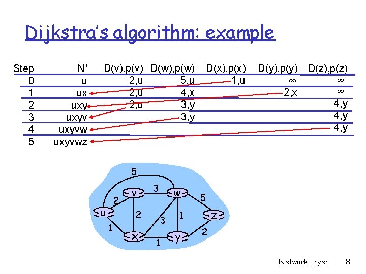 Dijkstra’s algorithm: example Step 0 1 2 3 4 5 N' u ux uxyvwz