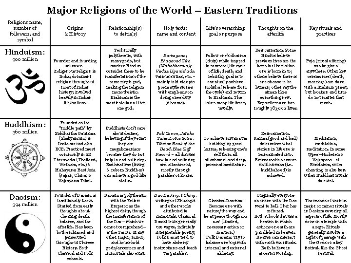 Major Religions of the World – Eastern Traditions Religions name, number of followers, and