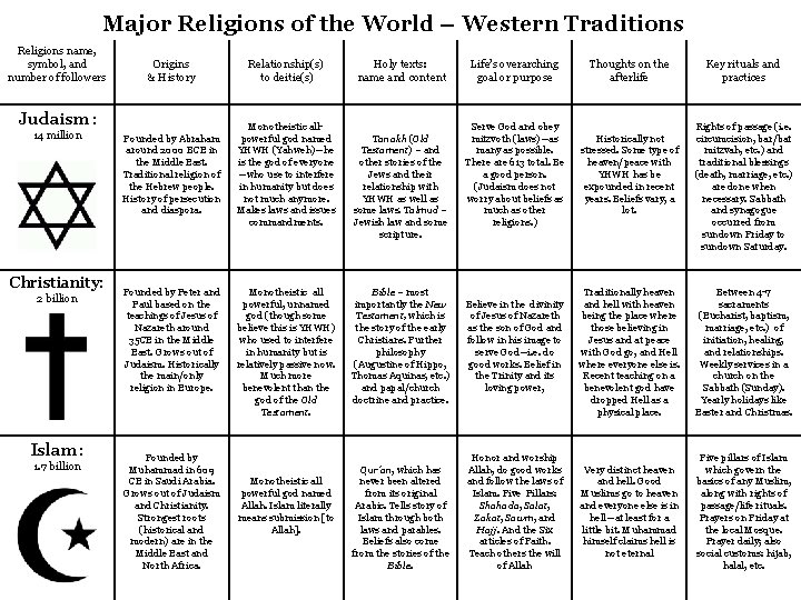 Major Religions of the World – Western Traditions Religions name, symbol, and number of