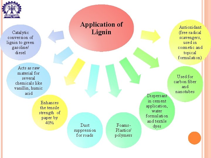 Application of Lignin Catalytic conversion of lignin to green gasoline/ diesel Acts as raw